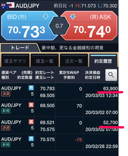 FX豪ドル／円のスウィングトレードによる利益