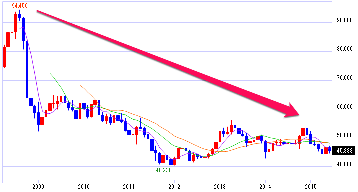 トルコリラ／円の長期チャート